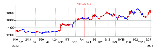 2023年7月7日 15:04前後のの株価チャート